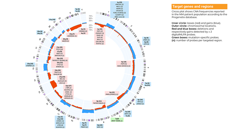 Target genes and regions in D006 Multiple Myeloma (click to enlarge)